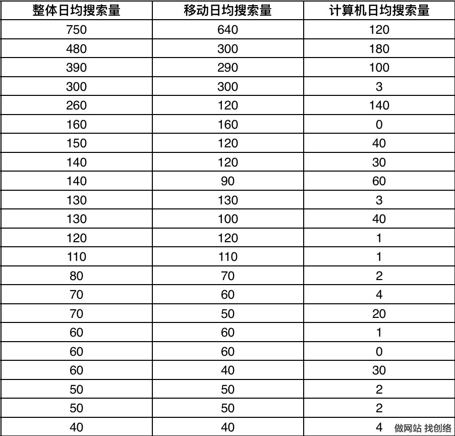 关键词搜索对比结果